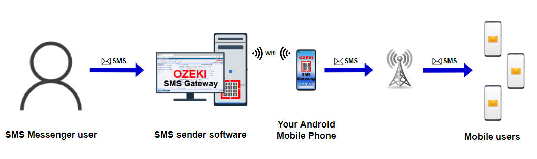 sms text with sms messenger via android phone