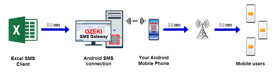 sms from excel with android connection