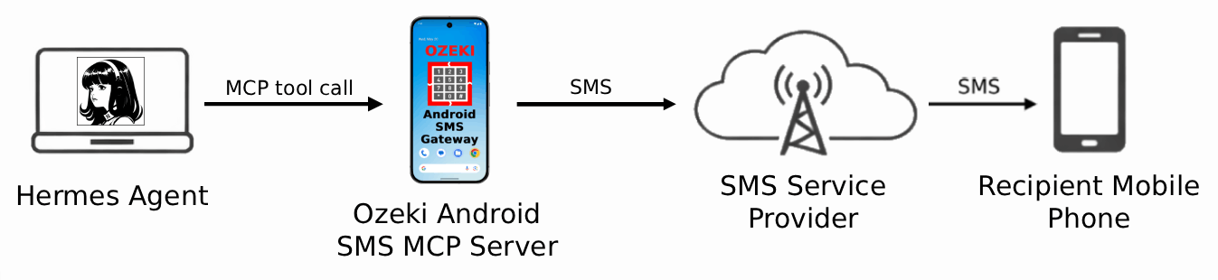 Send SMS from Hermes Agent