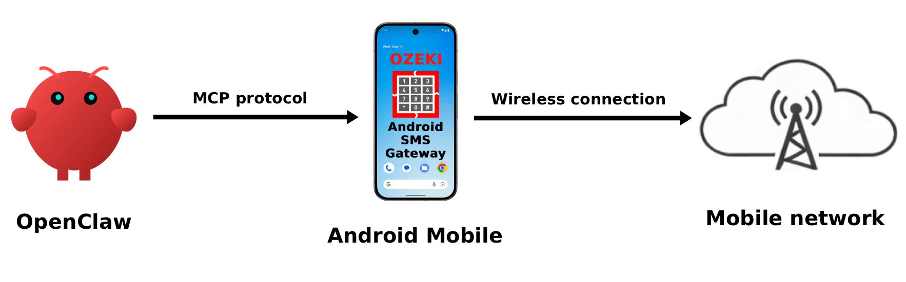 Connections