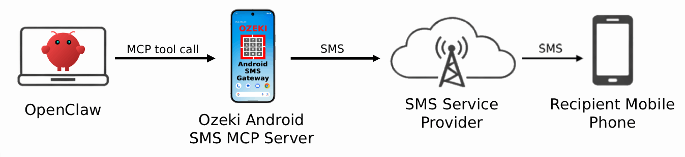 Send SMS from OpenClaw