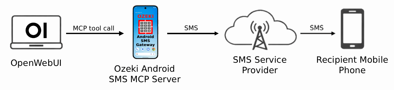 Send SMS from OpenWebUI
