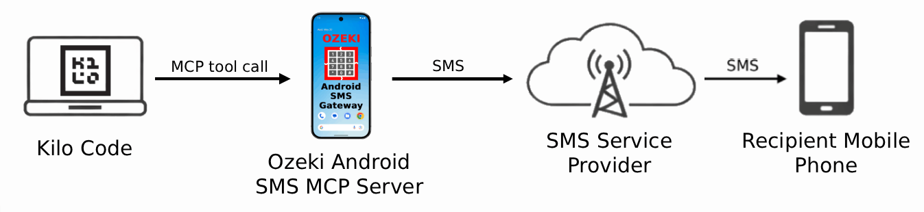 Send SMS from Kilo Code