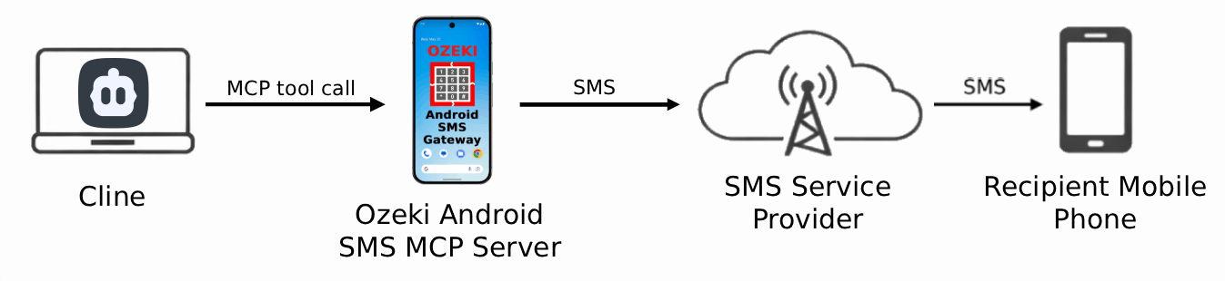 Cline SMS MCP Server Overview