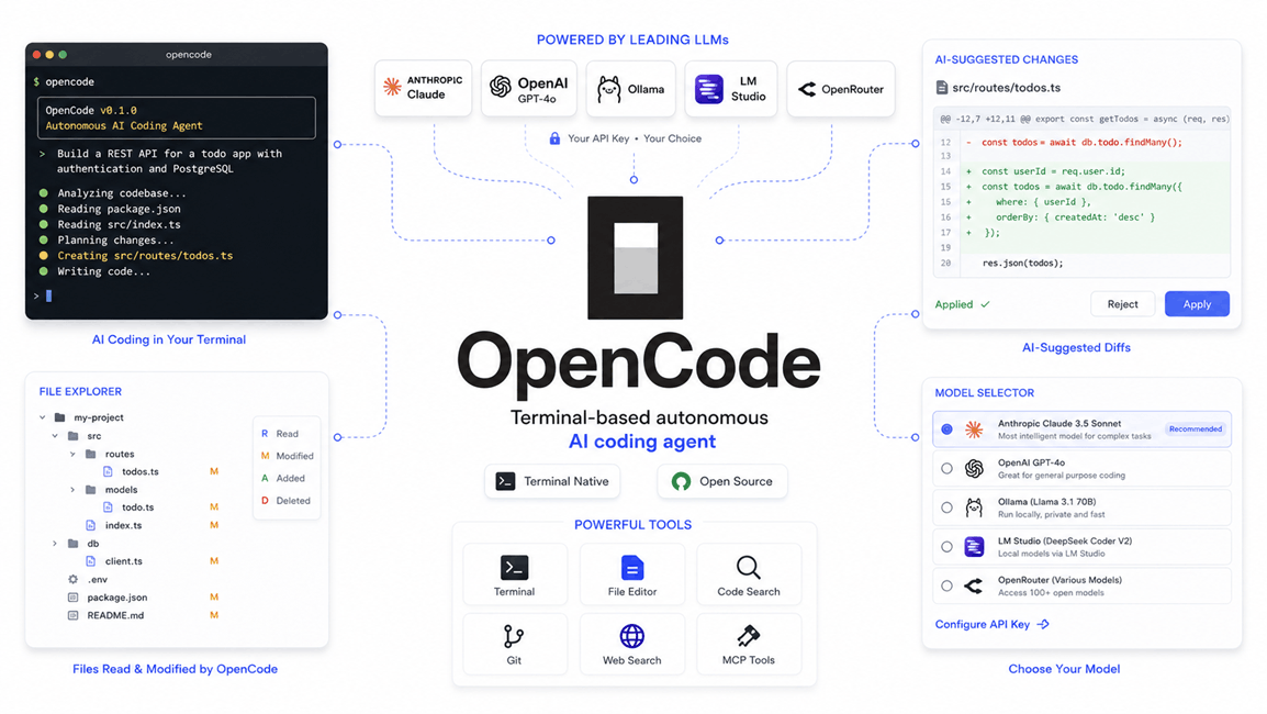 What is OpenCode