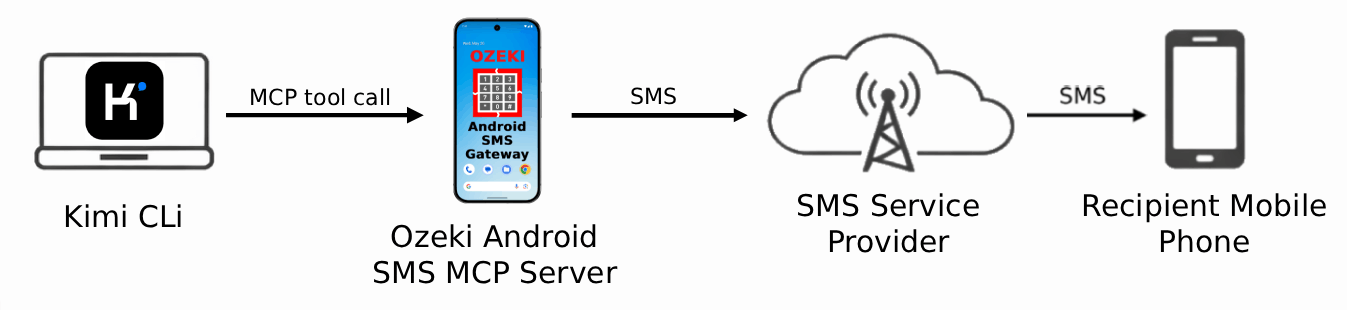 Send SMS from Kimi CLI