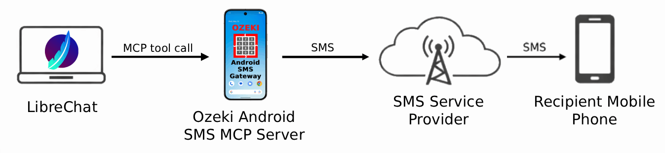 Send SMS from LibreChat