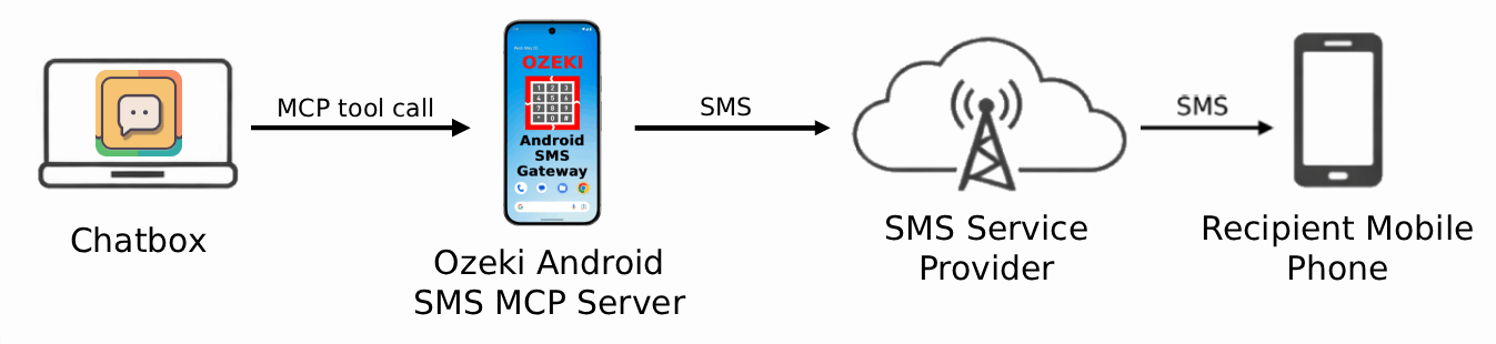 Chatbox SMS MCP Server Overview