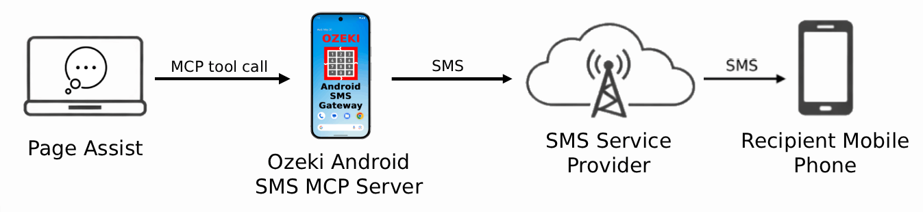 Send SMS from Page Assist